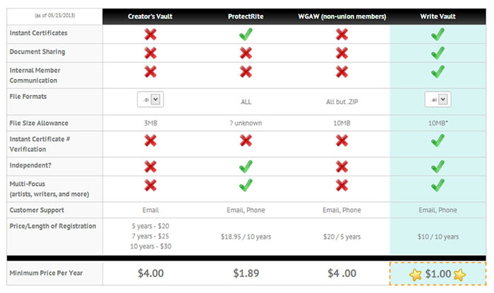 Write Vault versus Our Competitors